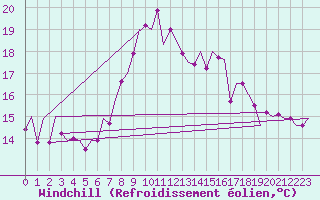 Courbe du refroidissement olien pour Bilbao (Esp)
