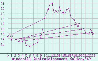 Courbe du refroidissement olien pour Alicante / El Altet