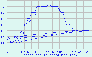 Courbe de tempratures pour Karpathos Airport