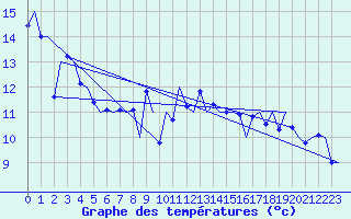 Courbe de tempratures pour De Kooy