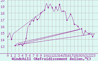 Courbe du refroidissement olien pour Rygge