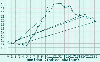 Courbe de l'humidex pour Maastricht / Zuid Limburg (PB)