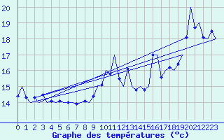 Courbe de tempratures pour Platform P11-b Sea