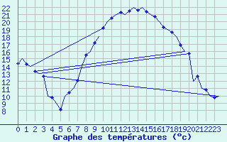 Courbe de tempratures pour Graz-Thalerhof-Flughafen