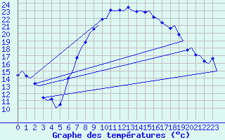 Courbe de tempratures pour Farnborough