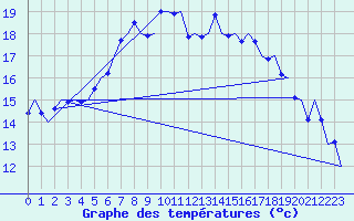 Courbe de tempratures pour Haugesund / Karmoy