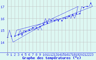 Courbe de tempratures pour Platform P11-b Sea