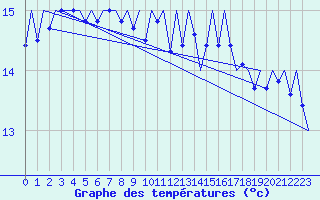 Courbe de tempratures pour Platform J6-a Sea