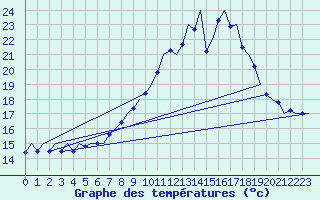 Courbe de tempratures pour Linz / Hoersching-Flughafen