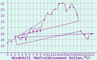 Courbe du refroidissement olien pour Augsburg