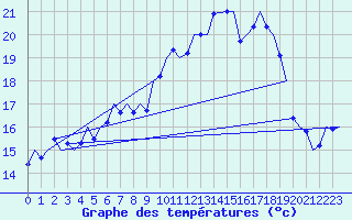 Courbe de tempratures pour Augsburg