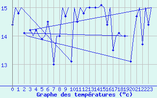 Courbe de tempratures pour Platform F3-fb-1 Sea