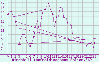 Courbe du refroidissement olien pour Andravida Airport