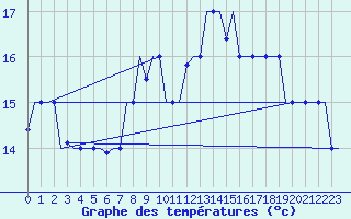 Courbe de tempratures pour Dar-El-Beida