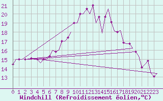 Courbe du refroidissement olien pour Olbia / Costa Smeralda
