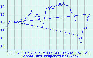 Courbe de tempratures pour Tiree