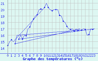 Courbe de tempratures pour Akrotiri