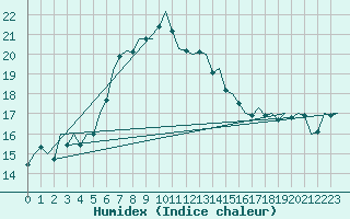 Courbe de l'humidex pour Akrotiri