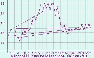 Courbe du refroidissement olien pour Vlieland