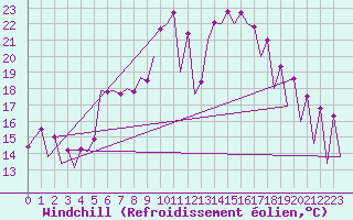 Courbe du refroidissement olien pour Timisoara