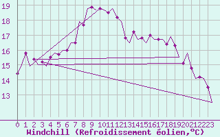 Courbe du refroidissement olien pour Fassberg
