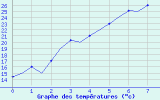 Courbe de tempratures pour Namangan