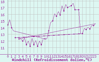 Courbe du refroidissement olien pour Berlin-Schoenefeld