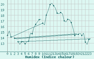 Courbe de l'humidex pour Firenze / Peretola