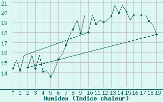 Courbe de l'humidex pour Asturias / Aviles