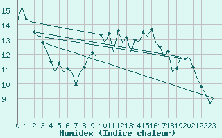 Courbe de l'humidex pour Burgos (Esp)