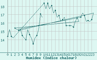 Courbe de l'humidex pour Menorca / Mahon