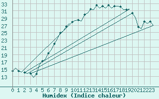 Courbe de l'humidex pour Leeuwarden