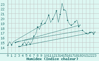 Courbe de l'humidex pour Vigo / Peinador