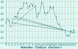 Courbe de l'humidex pour Halli