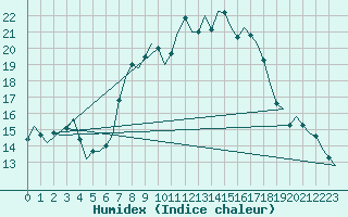 Courbe de l'humidex pour Nordholz