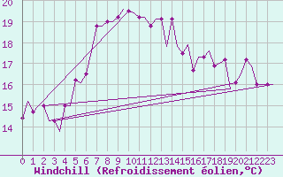 Courbe du refroidissement olien pour Karpathos Airport