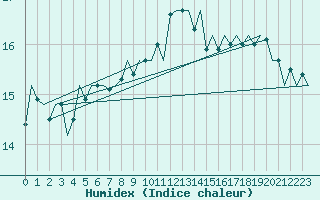 Courbe de l'humidex pour Platform F16-a Sea