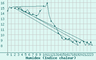 Courbe de l'humidex pour Kirkwall Airport