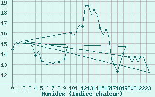 Courbe de l'humidex pour Volkel