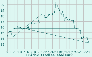Courbe de l'humidex pour Alghero
