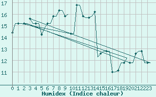 Courbe de l'humidex pour Rhodes Airport