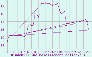 Courbe du refroidissement olien pour Heraklion Airport