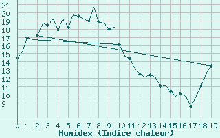 Courbe de l'humidex pour Forrest Aws
