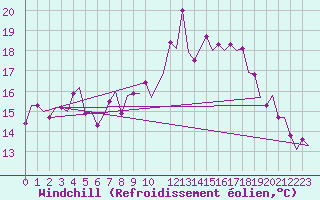 Courbe du refroidissement olien pour London / Heathrow (UK)