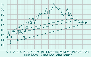 Courbe de l'humidex pour Jersey (UK)