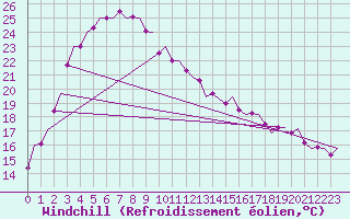 Courbe du refroidissement olien pour Perth Jandakot