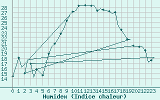 Courbe de l'humidex pour Beograd / Surcin