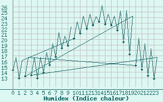 Courbe de l'humidex pour Emmen