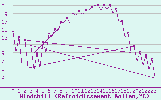 Courbe du refroidissement olien pour Katowice