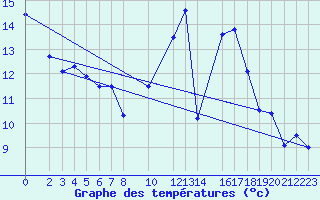 Courbe de tempratures pour Oschatz